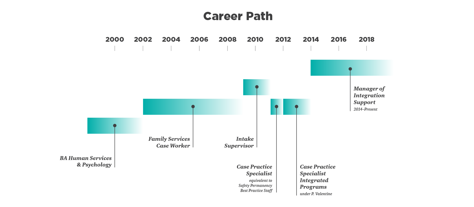 Sample Career Path